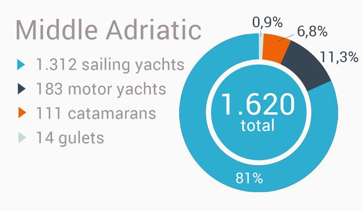 Яхт-чартер Хорватия - Средняя Адриатика