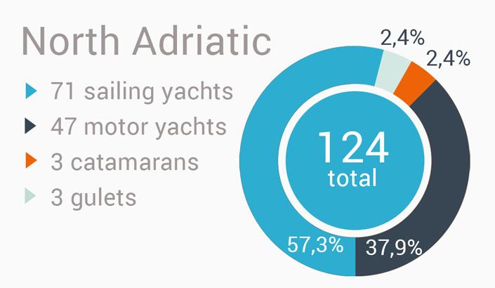 Яхт-чартер Хорватия - Северная Адриатика