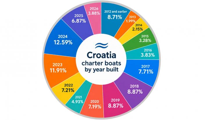 Каков средний возраст чартерного флота Хорватии?
